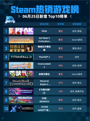 🔥Steam热销游戏榜PEAK登顶！截图1