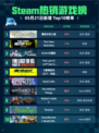 Steam热销游戏榜霍格沃茨之遗登顶