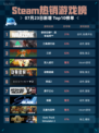🔥Steam热销榜第一！使命召唤：战争地带登顶💥