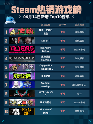 Steam热销游戏榜缺氧：史前行星包登顶🔥🎮截图1
