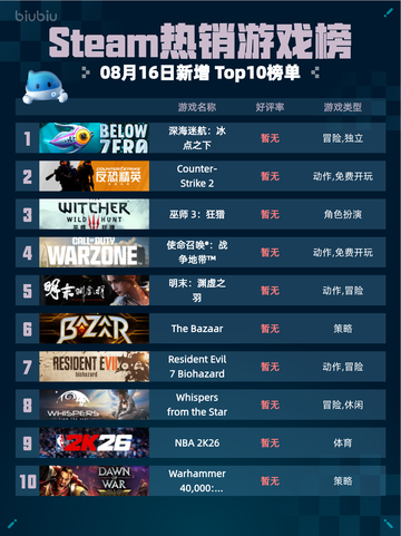 🔥Steam热销游戏榜深海迷航：冰点之下登顶💥截图1