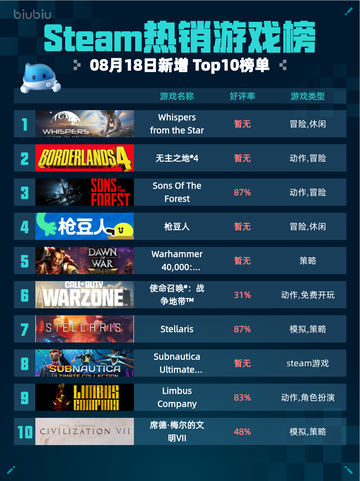 🔥Steam热销游戏榜Whispers登顶！🚀截图1