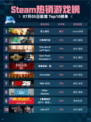 🔥Steam热销游戏榜双人成行登顶🎮