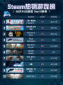 Steam热销游戏榜人类一败涂地🎮 Human Fall Flat登顶🎉