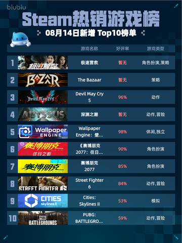 🔥Steam热销游戏榜极速营救登顶💥截图1