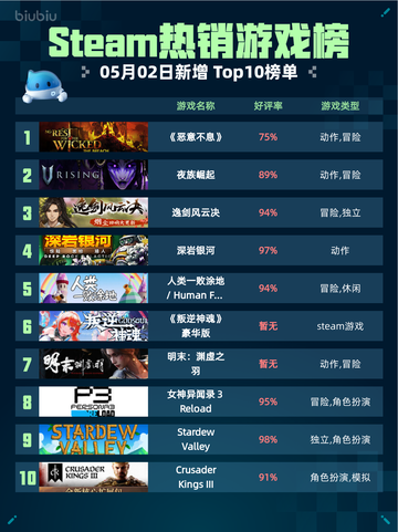 Steam热销游戏榜《恶意不息》登顶截图1