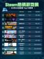Steam热销游戏榜《恶意不息》登顶