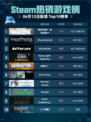 💥Steam热销游戏榜使命召唤®：战争地带™登顶🔥