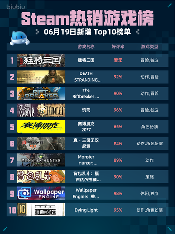 Steam热销游戏榜猛将三国登顶🔥🔥🔥截图1