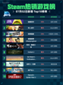 🔥Steam热销游戏榜猛兽派对登顶💥
