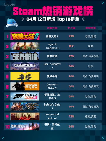 Steam热销游戏榜崩溃大陆 2登顶截图1
