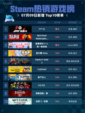 🔥Steam热销游戏榜F1® 25登顶💥截图1