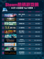 Steam热销游戏榜苍翼：混沌效应登顶