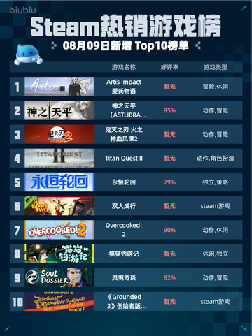 🔥Steam热销游戏榜Artis Impact 爱氏物语登顶🎉截图1