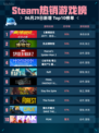 🎮Steam热销游戏榜《赛博朋克2077：往日之影》登顶🔥