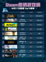 🔥Steam热销游戏榜三国杀登顶！