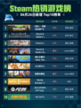🔥Steam热销游戏榜《猎人：荒野的召唤™》登顶💥