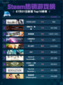 🔥Steam热销游戏榜STEINS;GATE登顶💥