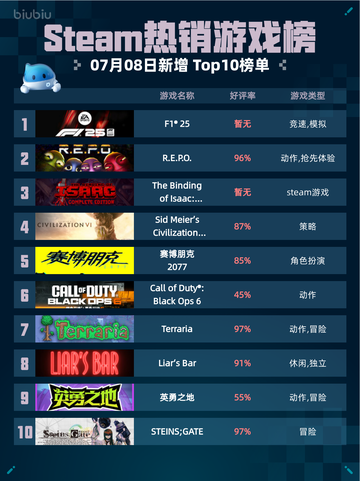 🔥Steam热销游戏榜F1® 25登顶💥截图1