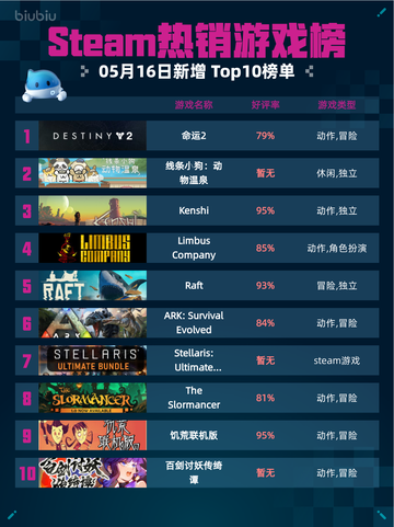Steam热销游戏榜命运2登顶截图1