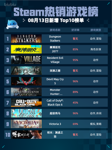 🔥Steam热销游戏榜Dungeon Stalkers登顶💥截图1