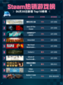 🔥Steam热销游戏榜霍格沃茨之遗登顶✨
