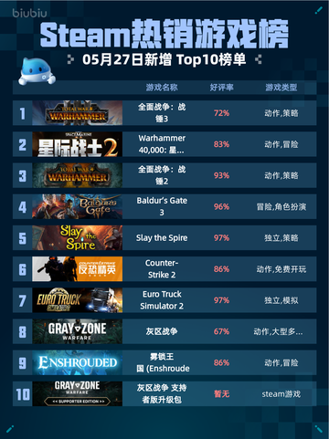 Steam热销游戏榜全面战争：战锤3登顶截图1