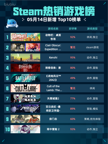 Steam热销游戏榜动物栏：桌面牧场登顶截图1