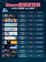 🔥Steam热销游戏榜Monster Hunter: World登顶💥