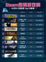Steam热销游戏榜英勇之地登顶