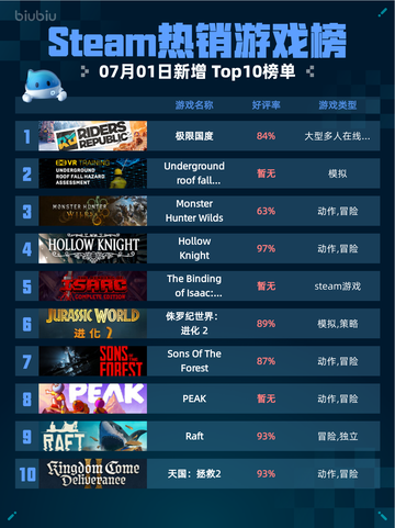 🔥Steam热销游戏榜极限国度登顶！🎮截图1