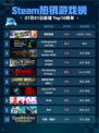 🔥Steam热销游戏榜极限国度登顶！🎮