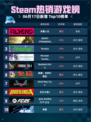 Steam热销游戏榜多重人生登顶🔥超神游戏⚡快冲！