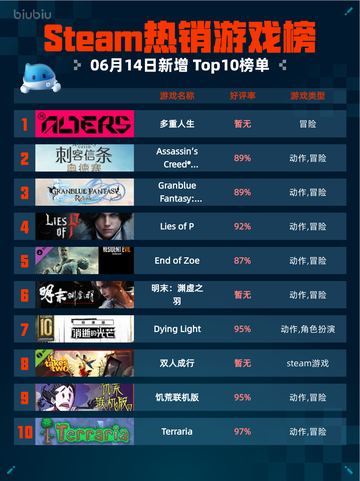 🔥Steam热销游戏榜多重人生登顶🎉仅18字！截图1
