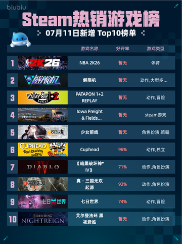 🔥NBA 2K26登顶Steam热销榜💥截图1