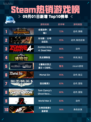 🔥Steam热销榜：战锤3登顶！✨