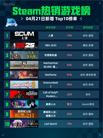 Steam热销游戏榜人渣登顶截图1