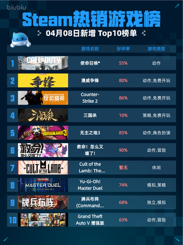 Steam热销游戏榜使命召唤®登顶截图1