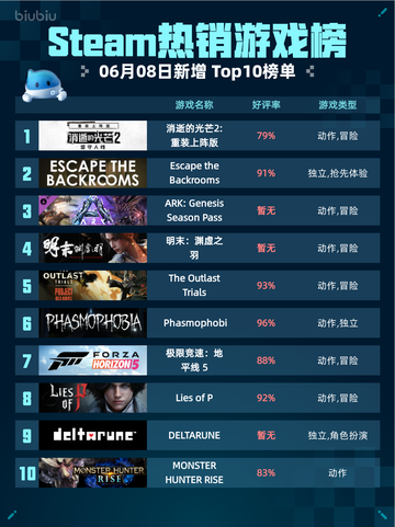 Steam热销游戏榜消逝的光芒2: 重装上阵版登顶🔥🔥截图1