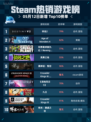 Steam热销游戏榜命运2登顶
