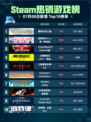 🔥Steam热销游戏榜霍格沃茨之遗登顶✨