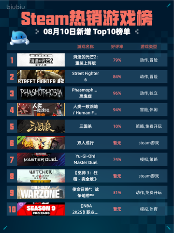 🔥Steam热销游戏榜消逝的光芒2: 重装上阵版登顶💥截图1