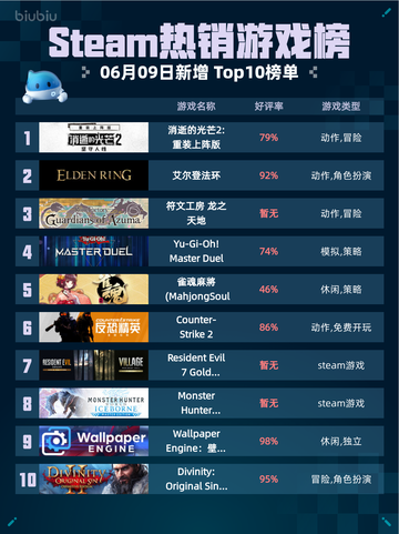 Steam热销游戏榜消逝的光芒2: 重装上阵版登顶🔥🎮截图1