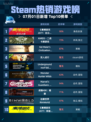 🎮Steam热销游戏榜《赛博朋克2077：往日之影》登顶💥
