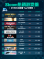 🔥Steam热销游戏榜《侏罗纪世界：进化2》登顶！🦖💥