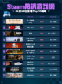 🔥Steam热销游戏榜《上古卷轴®OL》登顶👑