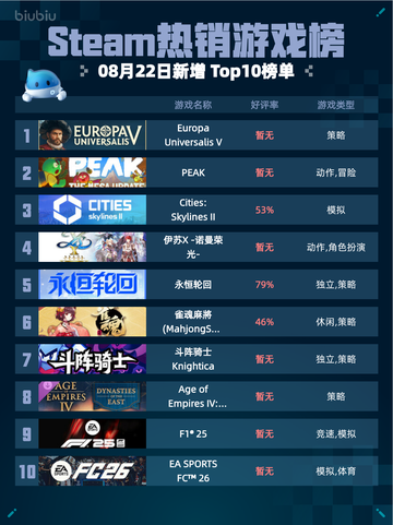 🔥Steam热销榜Europa Universalis V登顶👑截图1
