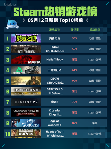 Steam热销游戏榜英勇之地登顶截图1