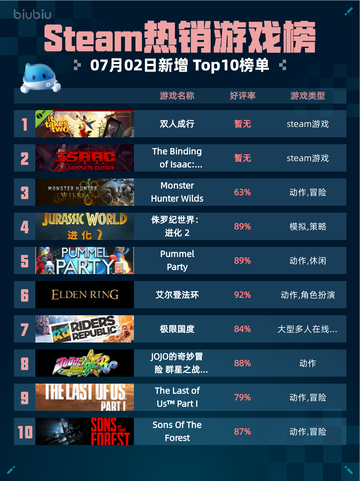 🔥Steam热销游戏榜双人成行登顶🎉截图1