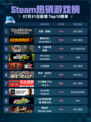 🔥Steam热销游戏榜天国：拯救2登顶🎮